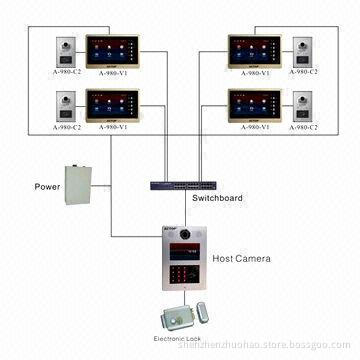 TCP/IP home video surveillance systems for multiple apartment, supports flat to flat intercom